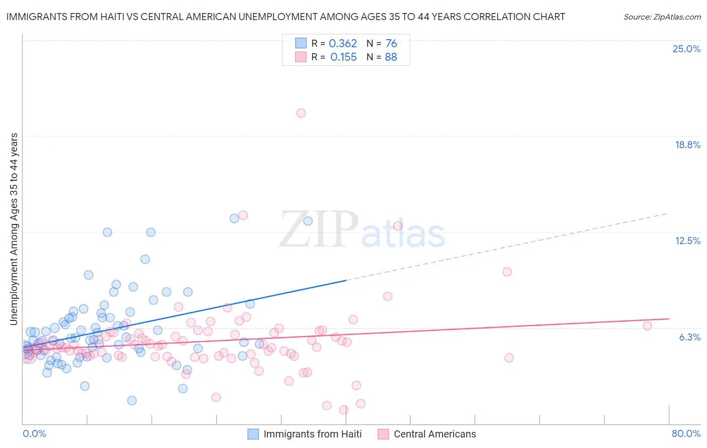 Immigrants from Haiti vs Central American Unemployment Among Ages 35 to 44 years