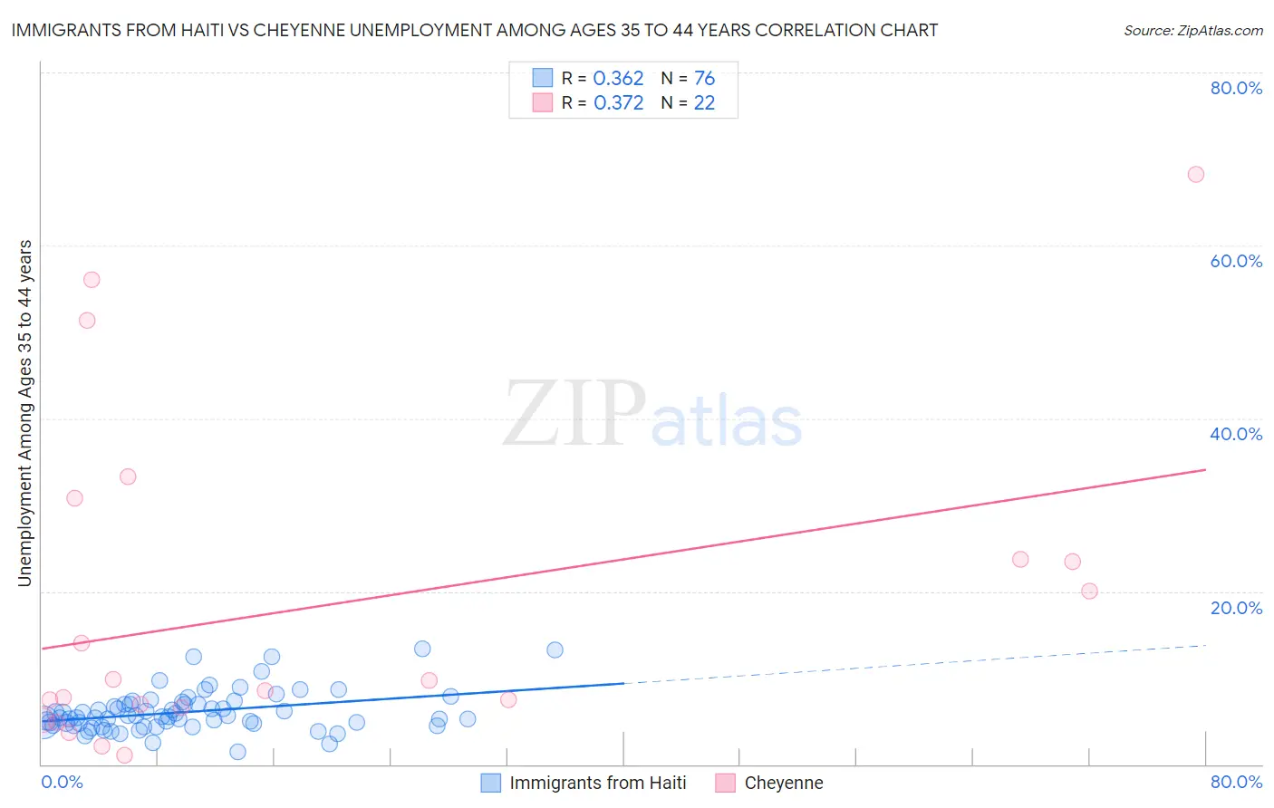 Immigrants from Haiti vs Cheyenne Unemployment Among Ages 35 to 44 years