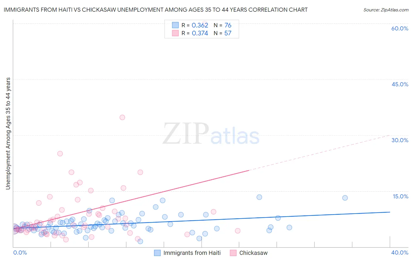 Immigrants from Haiti vs Chickasaw Unemployment Among Ages 35 to 44 years