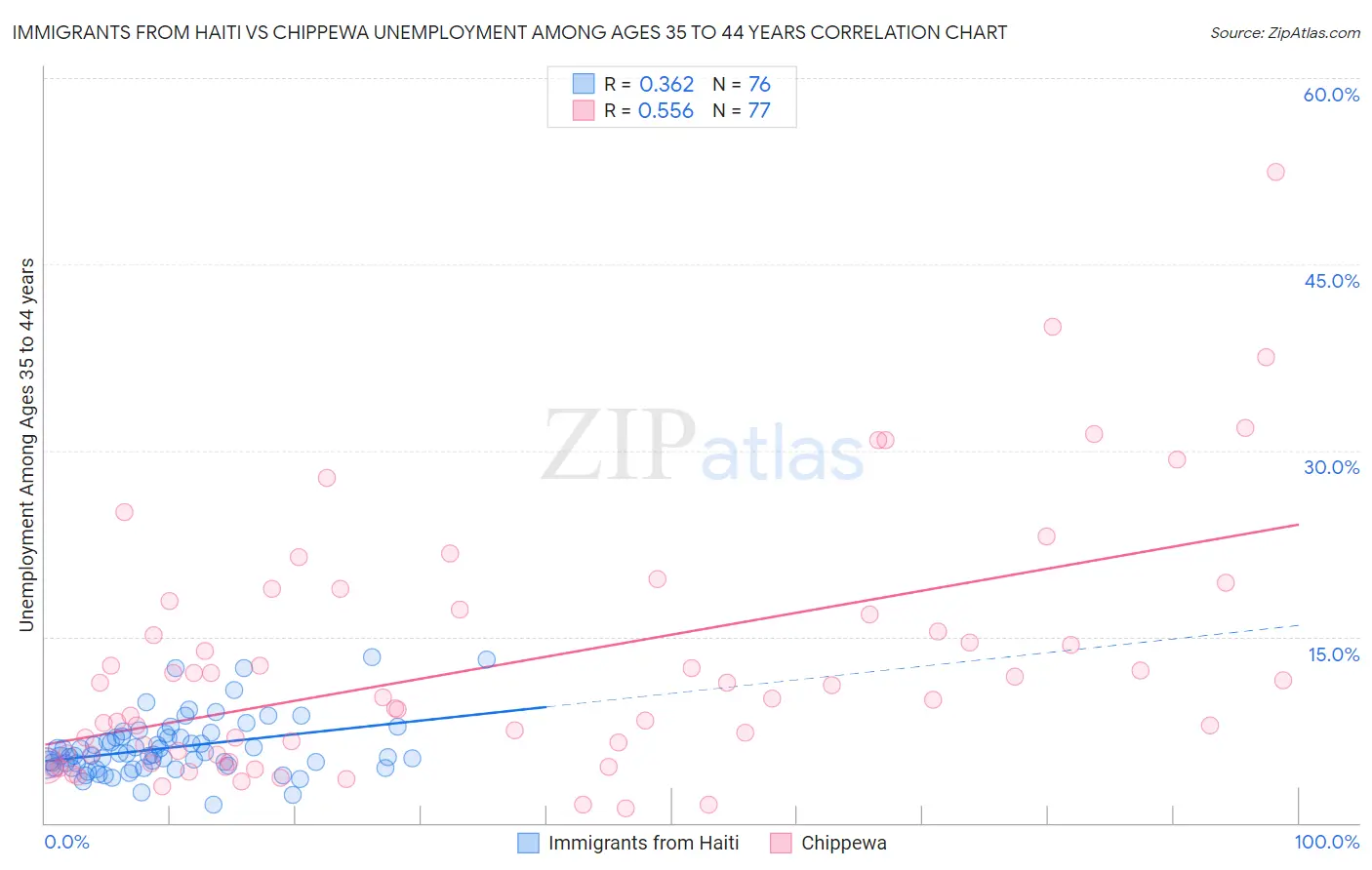 Immigrants from Haiti vs Chippewa Unemployment Among Ages 35 to 44 years