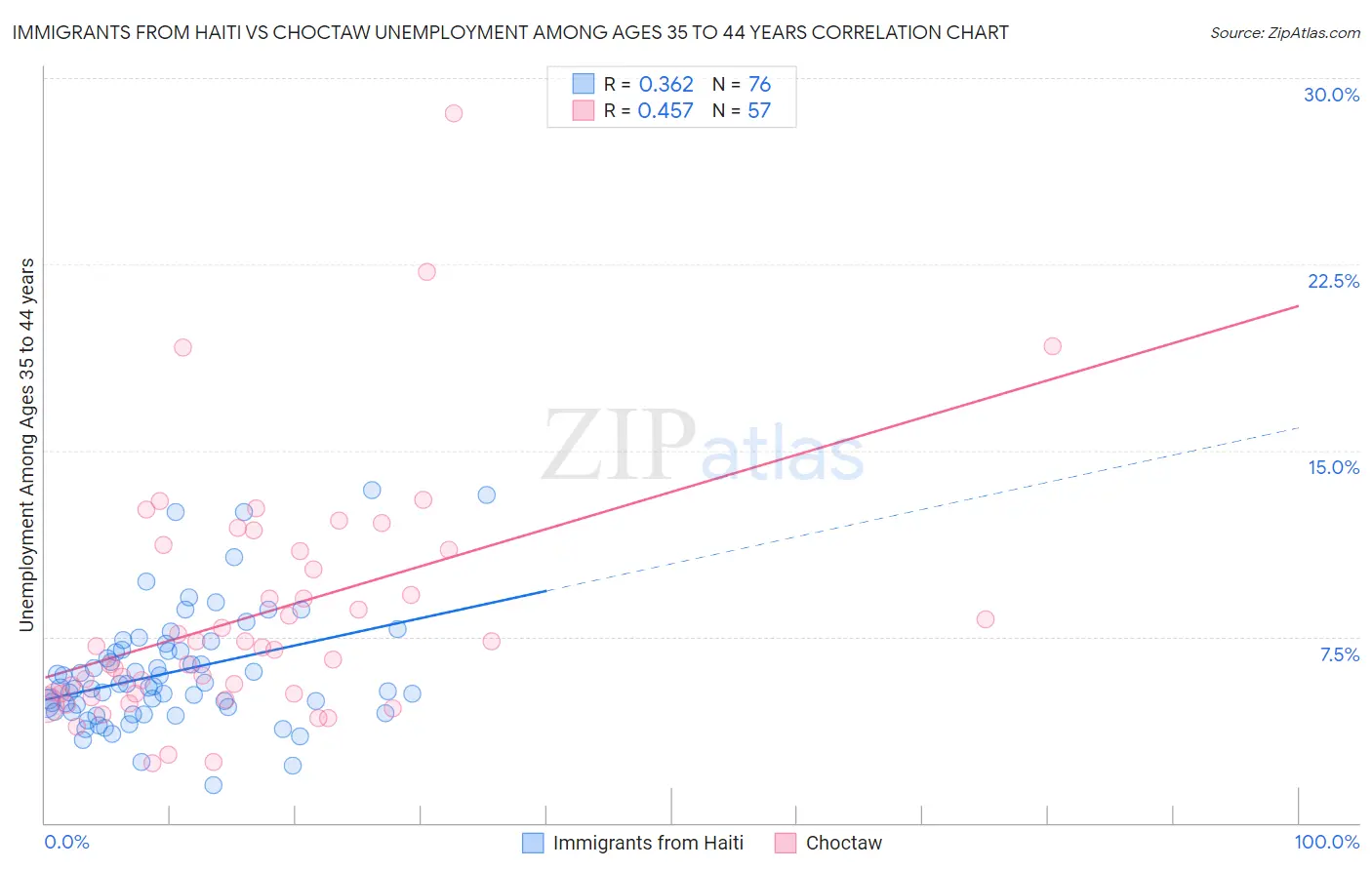 Immigrants from Haiti vs Choctaw Unemployment Among Ages 35 to 44 years