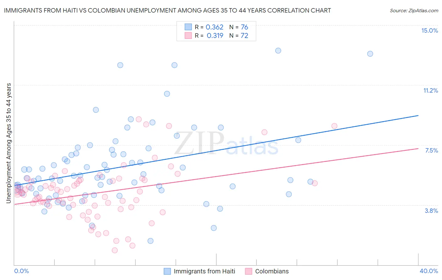 Immigrants from Haiti vs Colombian Unemployment Among Ages 35 to 44 years