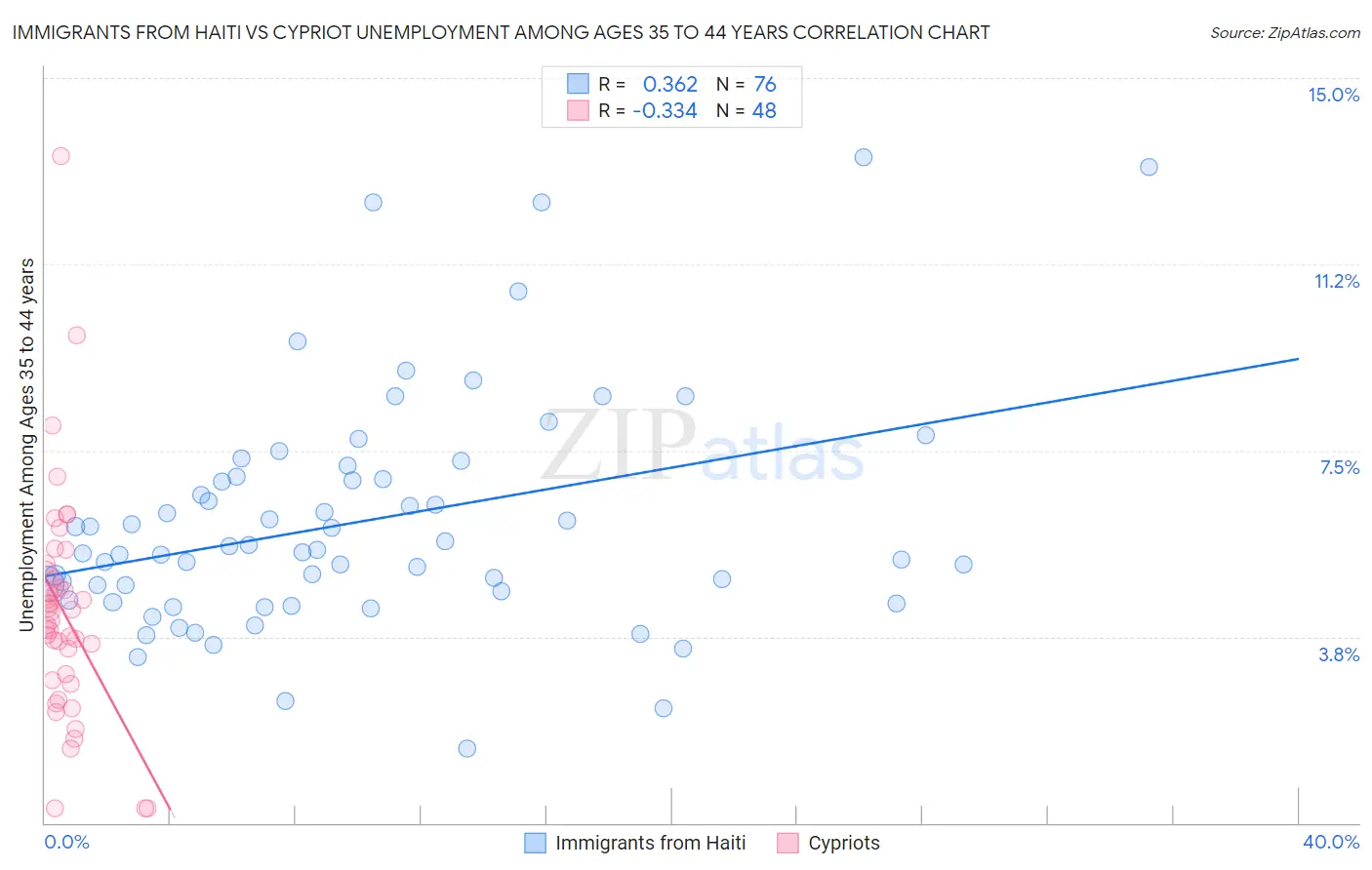 Immigrants from Haiti vs Cypriot Unemployment Among Ages 35 to 44 years