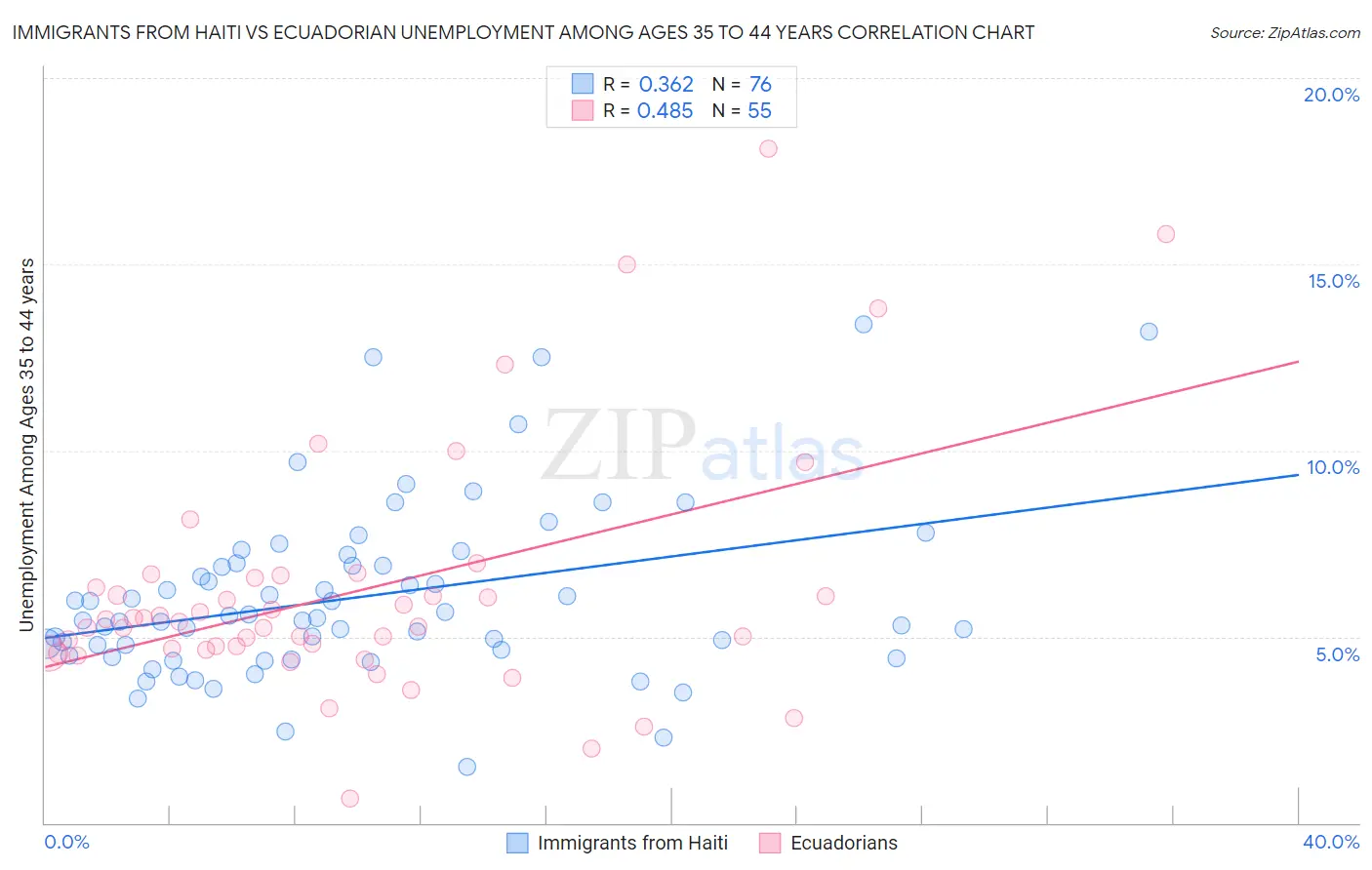 Immigrants from Haiti vs Ecuadorian Unemployment Among Ages 35 to 44 years