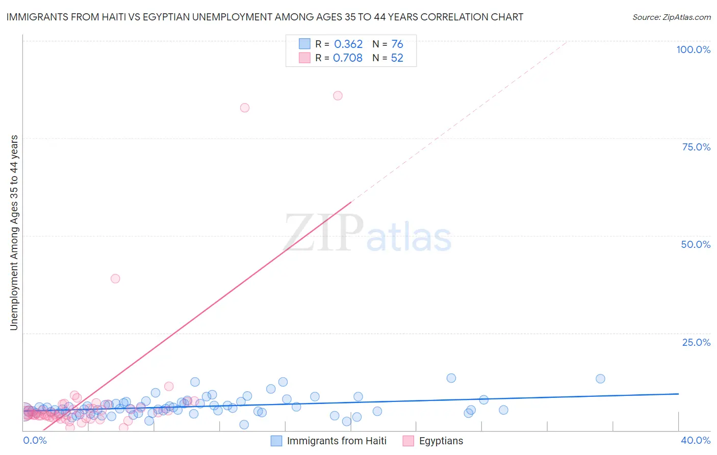 Immigrants from Haiti vs Egyptian Unemployment Among Ages 35 to 44 years