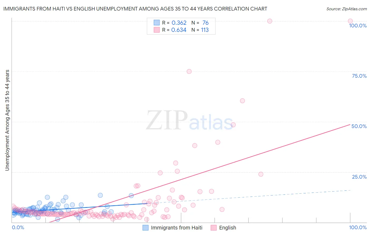 Immigrants from Haiti vs English Unemployment Among Ages 35 to 44 years