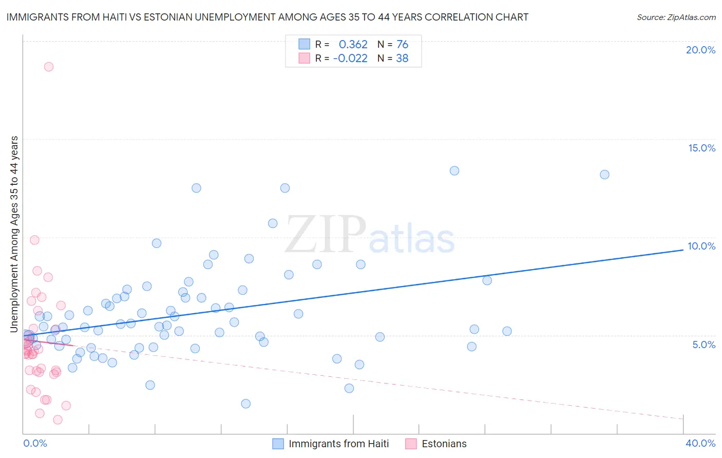 Immigrants from Haiti vs Estonian Unemployment Among Ages 35 to 44 years