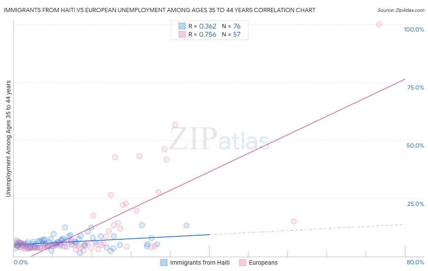 Immigrants from Haiti vs European Unemployment Among Ages 35 to 44 years