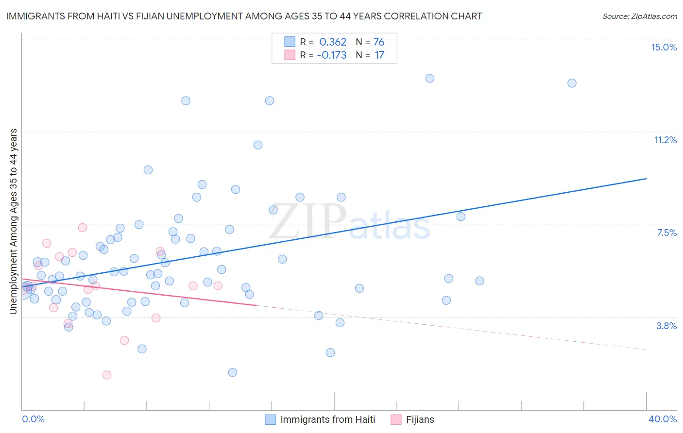 Immigrants from Haiti vs Fijian Unemployment Among Ages 35 to 44 years