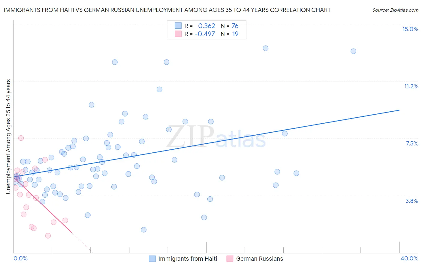 Immigrants from Haiti vs German Russian Unemployment Among Ages 35 to 44 years