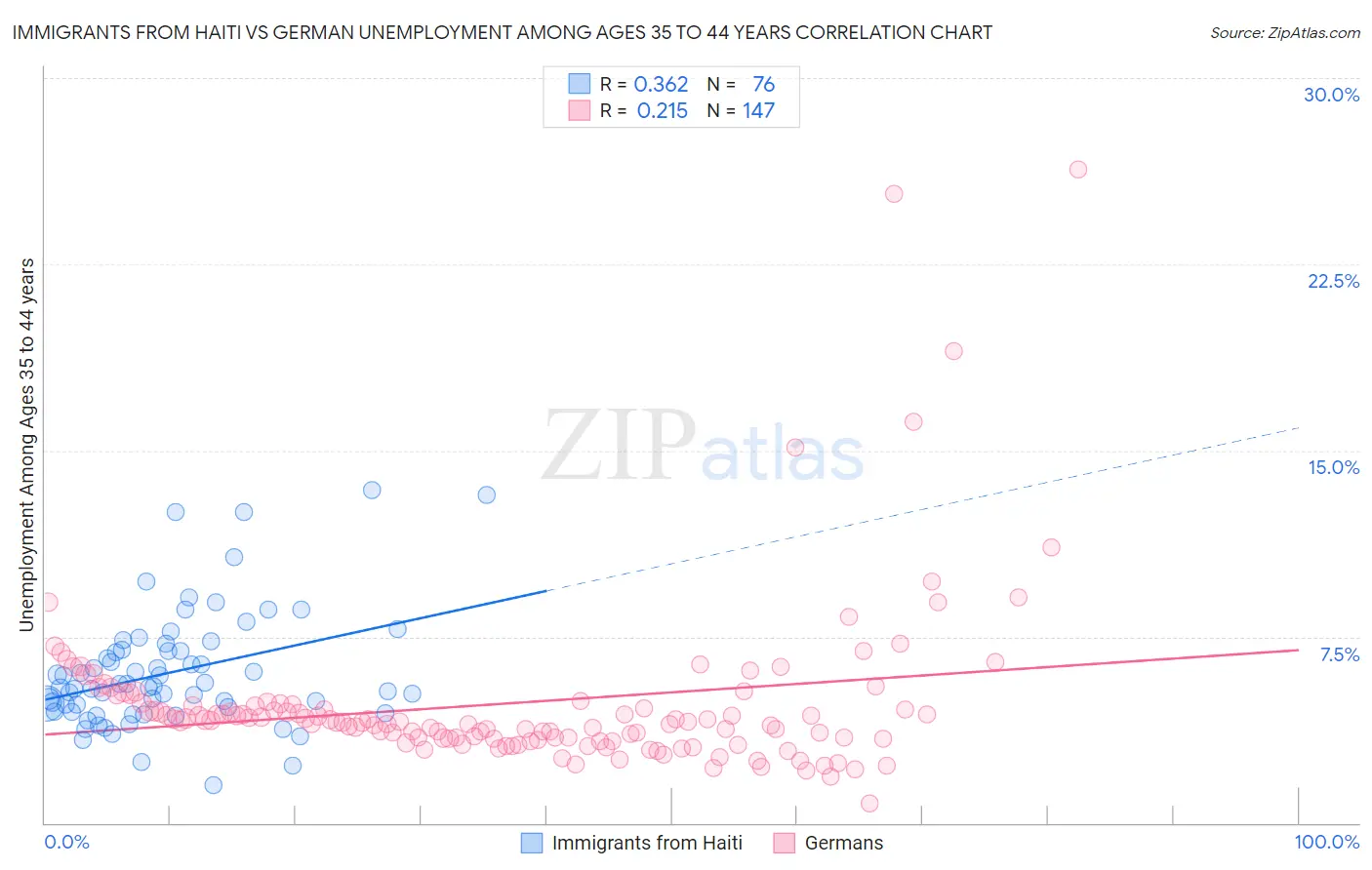 Immigrants from Haiti vs German Unemployment Among Ages 35 to 44 years