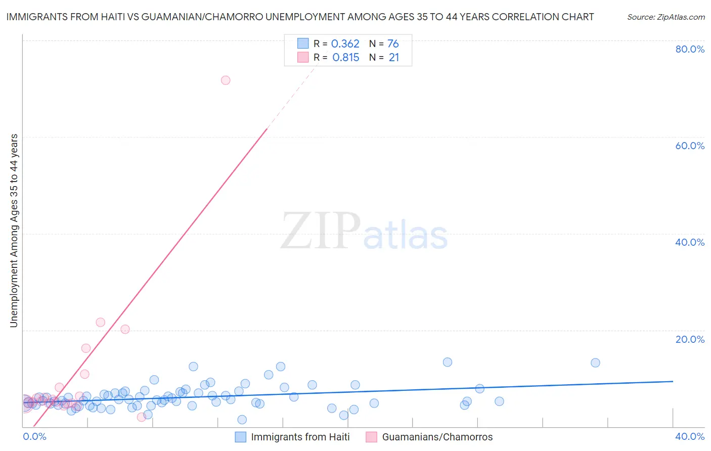 Immigrants from Haiti vs Guamanian/Chamorro Unemployment Among Ages 35 to 44 years