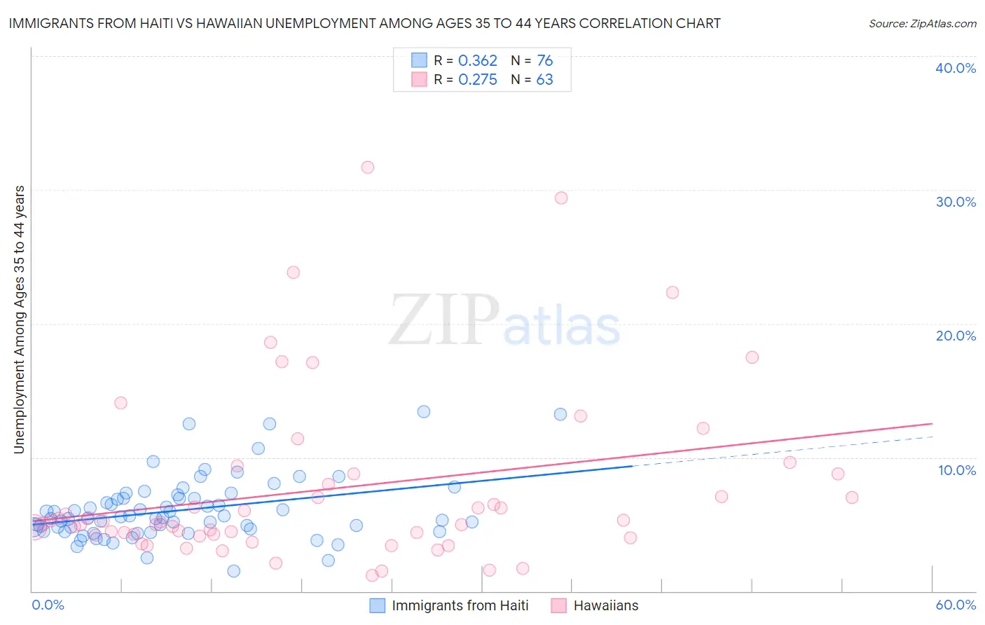 Immigrants from Haiti vs Hawaiian Unemployment Among Ages 35 to 44 years