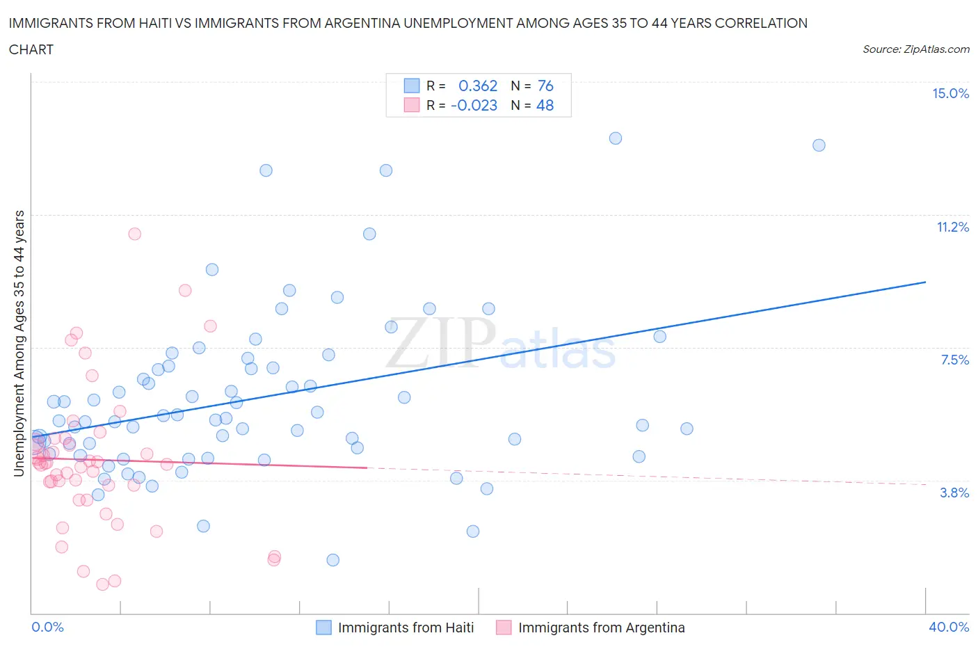 Immigrants from Haiti vs Immigrants from Argentina Unemployment Among Ages 35 to 44 years