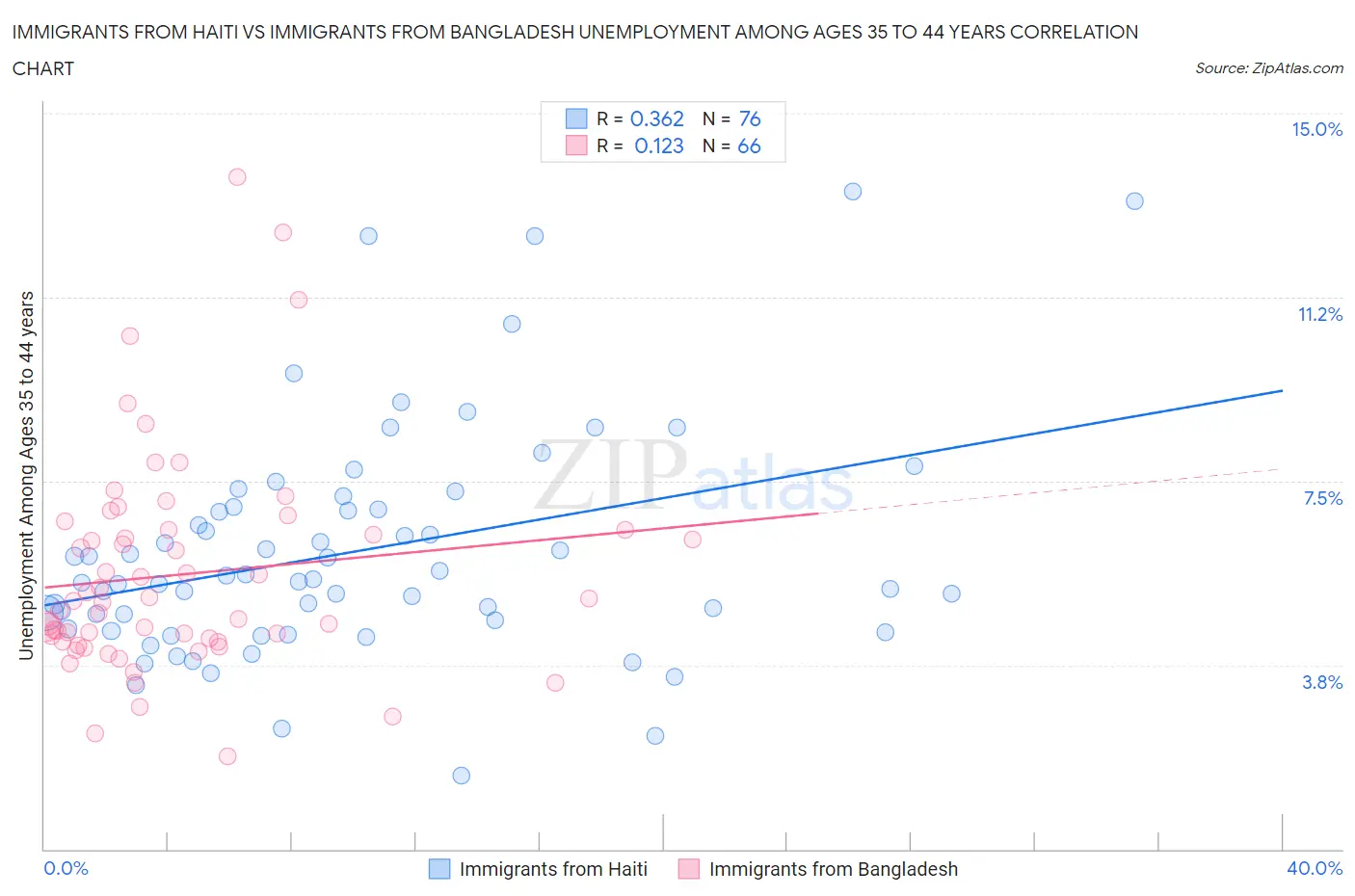 Immigrants from Haiti vs Immigrants from Bangladesh Unemployment Among Ages 35 to 44 years