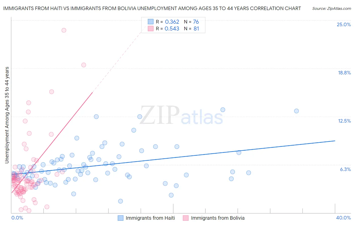 Immigrants from Haiti vs Immigrants from Bolivia Unemployment Among Ages 35 to 44 years