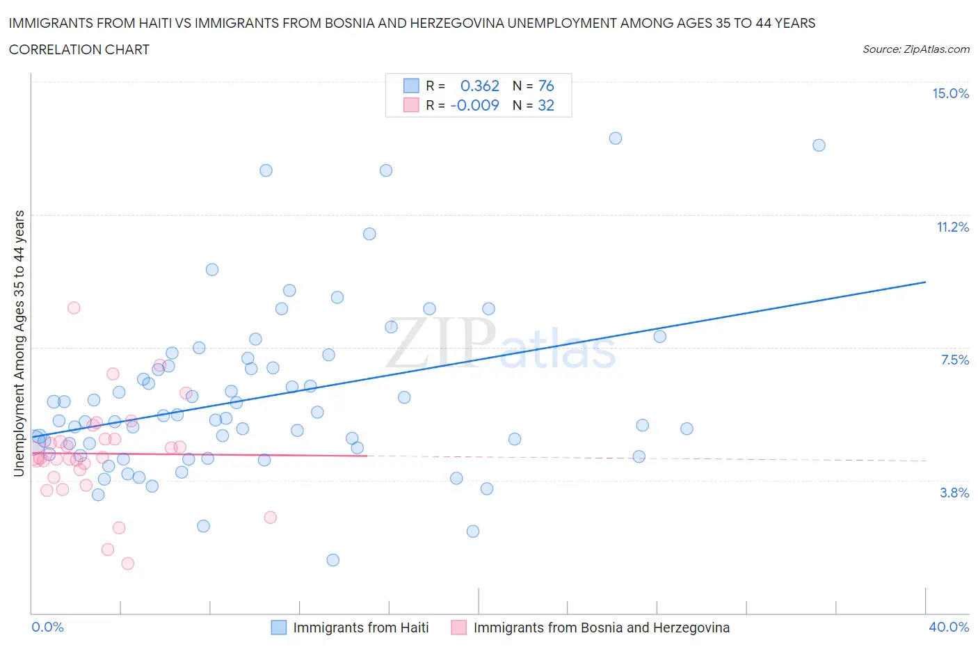 Immigrants from Haiti vs Immigrants from Bosnia and Herzegovina Unemployment Among Ages 35 to 44 years