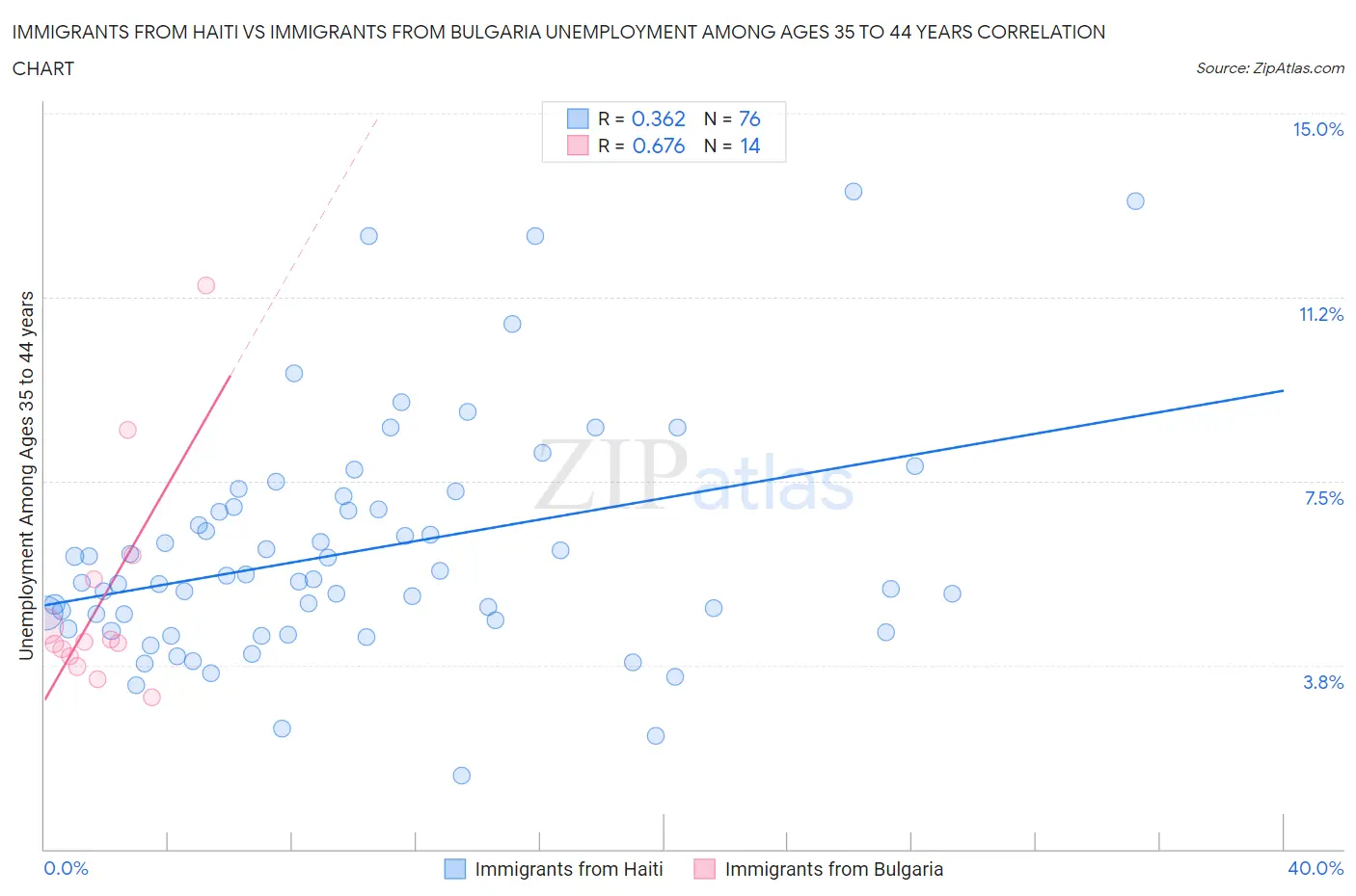 Immigrants from Haiti vs Immigrants from Bulgaria Unemployment Among Ages 35 to 44 years