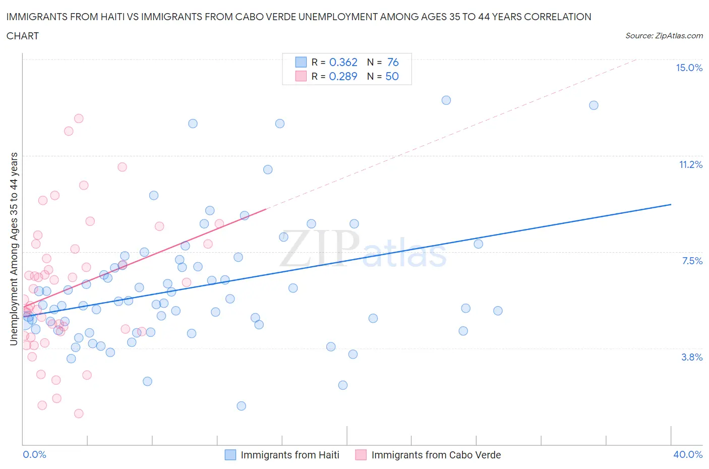 Immigrants from Haiti vs Immigrants from Cabo Verde Unemployment Among Ages 35 to 44 years