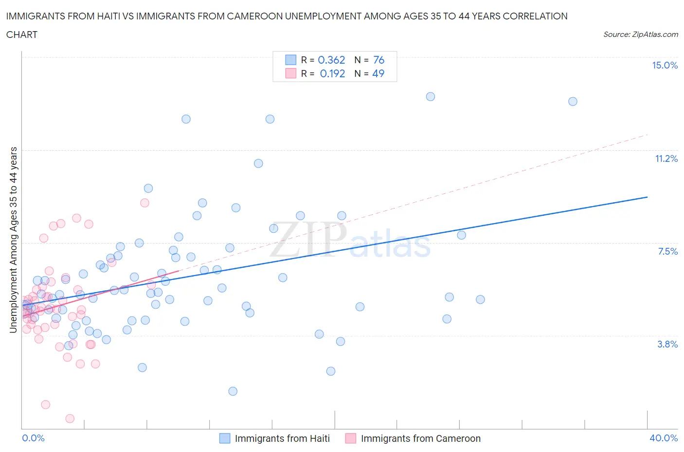 Immigrants from Haiti vs Immigrants from Cameroon Unemployment Among Ages 35 to 44 years