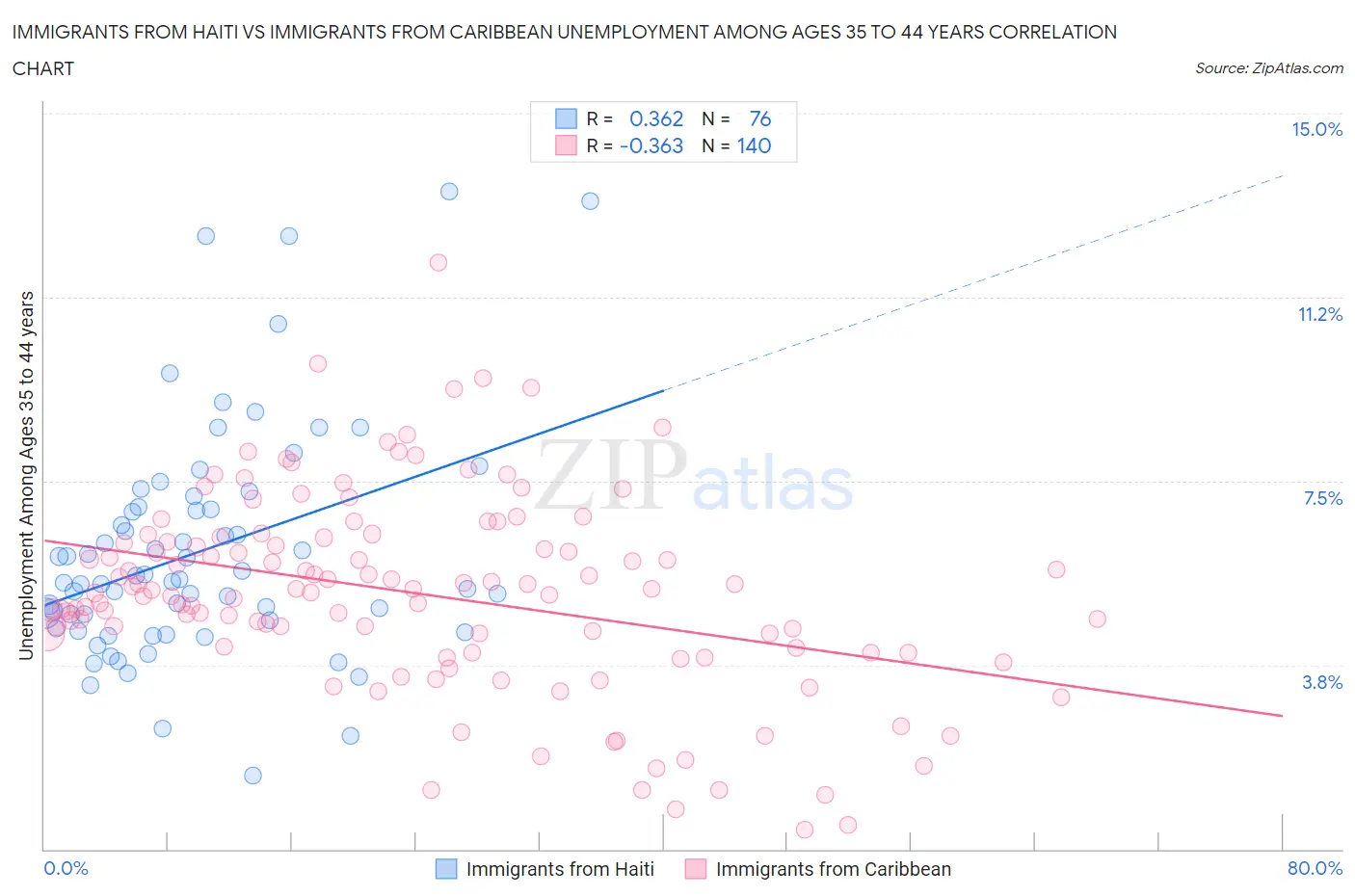 Immigrants from Haiti vs Immigrants from Caribbean Unemployment Among Ages 35 to 44 years