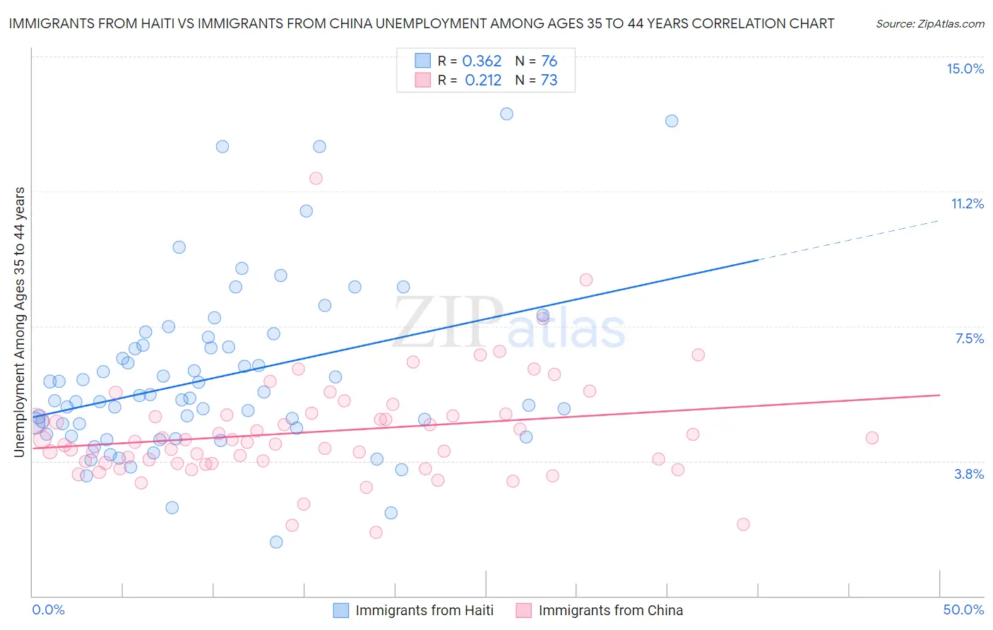 Immigrants from Haiti vs Immigrants from China Unemployment Among Ages 35 to 44 years