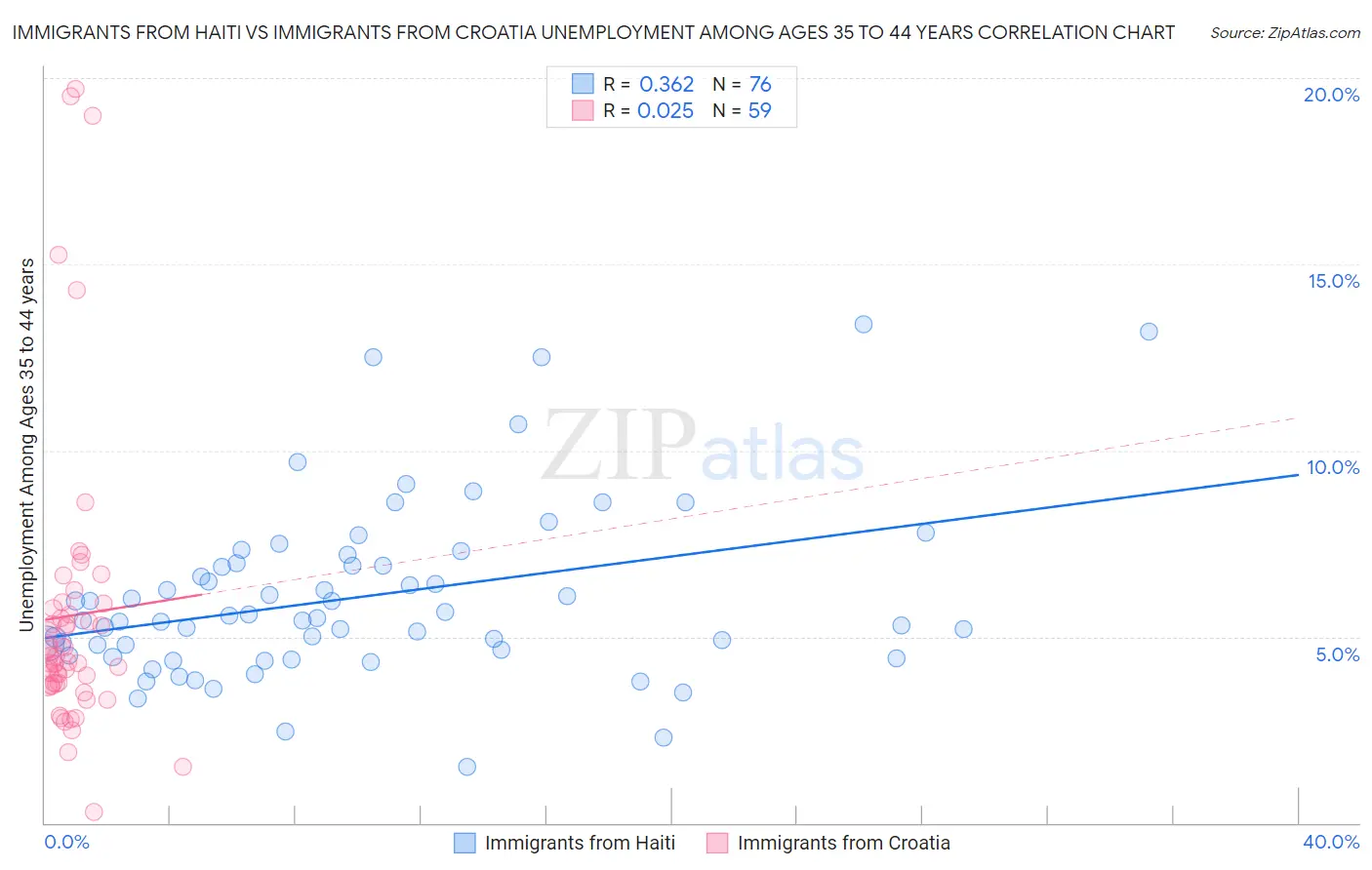 Immigrants from Haiti vs Immigrants from Croatia Unemployment Among Ages 35 to 44 years