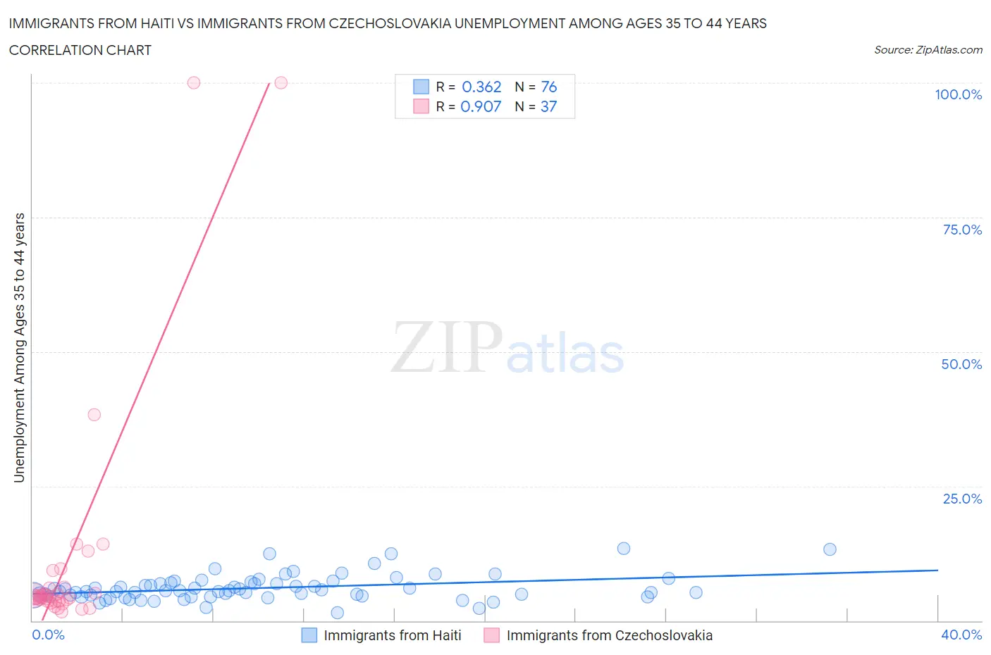 Immigrants from Haiti vs Immigrants from Czechoslovakia Unemployment Among Ages 35 to 44 years