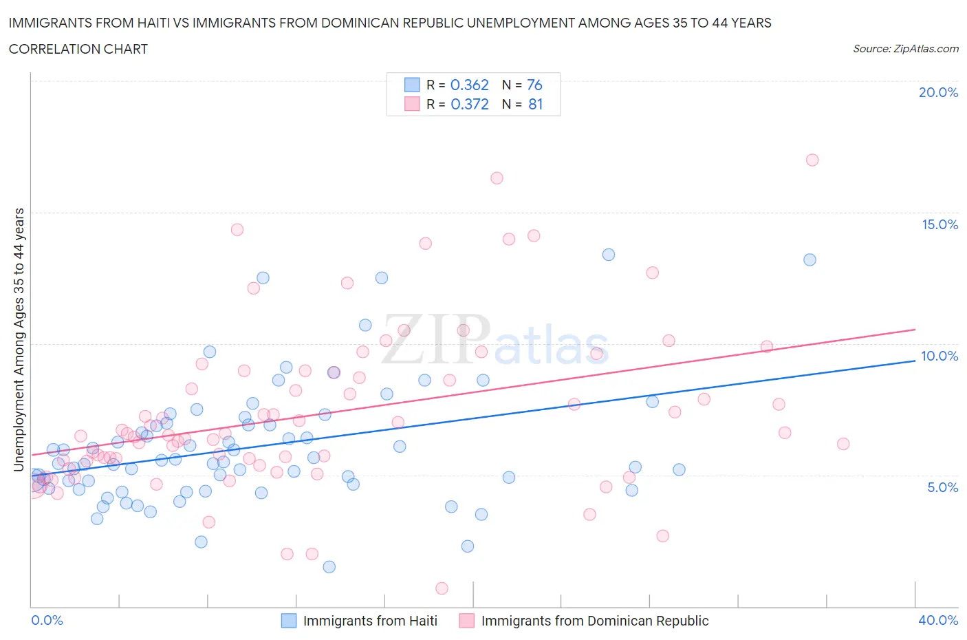 Immigrants from Haiti vs Immigrants from Dominican Republic Unemployment Among Ages 35 to 44 years