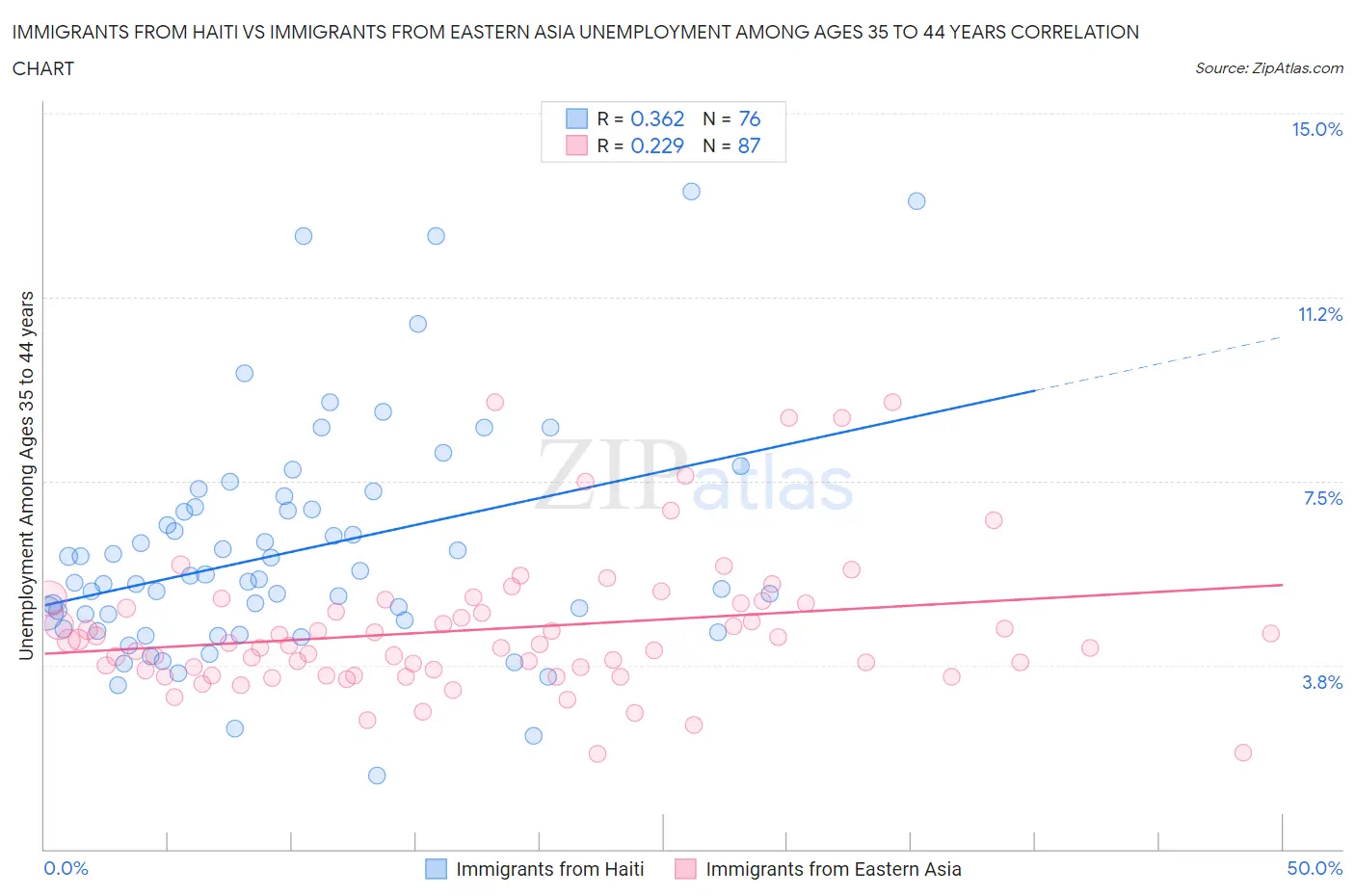 Immigrants from Haiti vs Immigrants from Eastern Asia Unemployment Among Ages 35 to 44 years