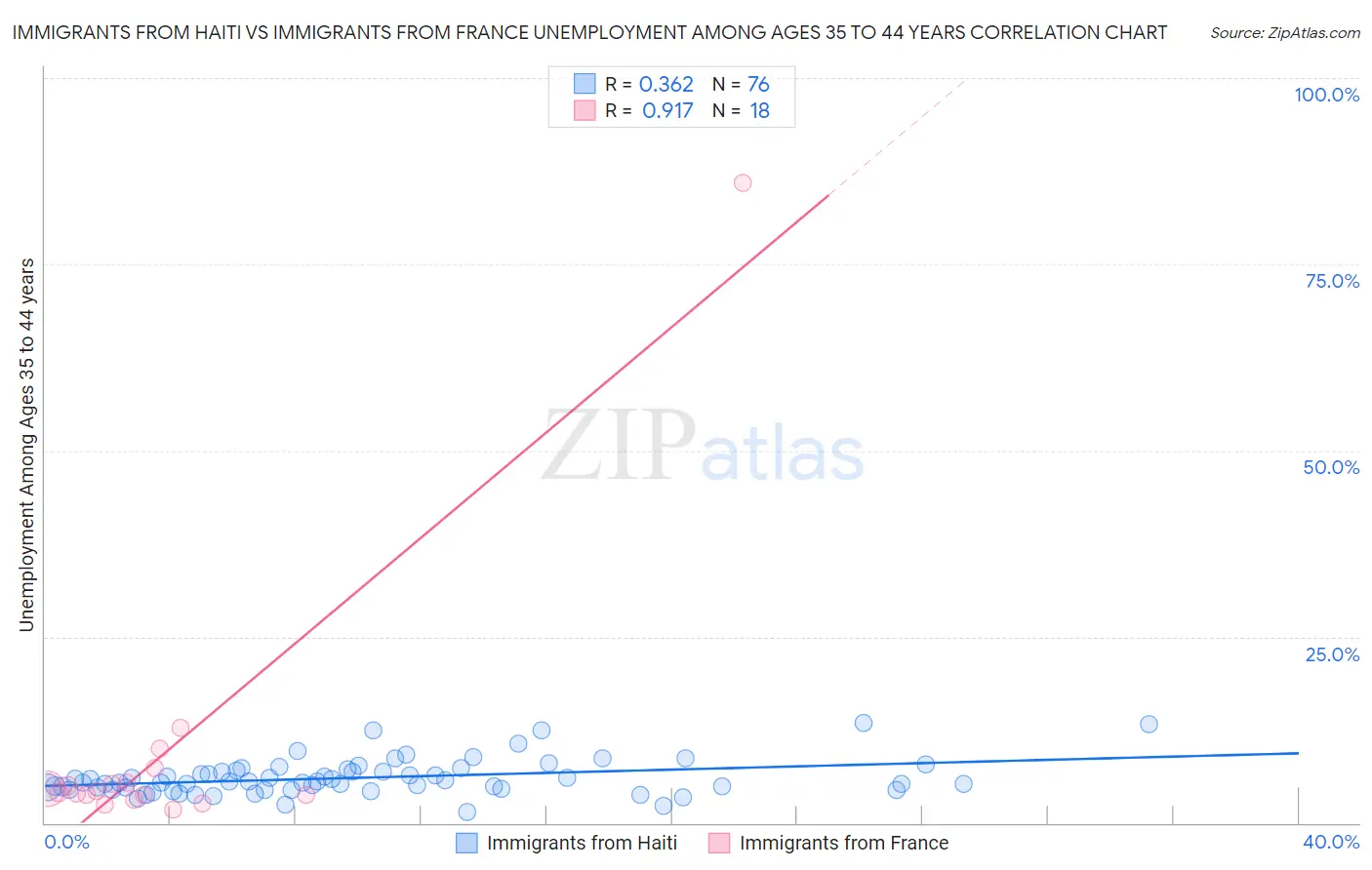 Immigrants from Haiti vs Immigrants from France Unemployment Among Ages 35 to 44 years