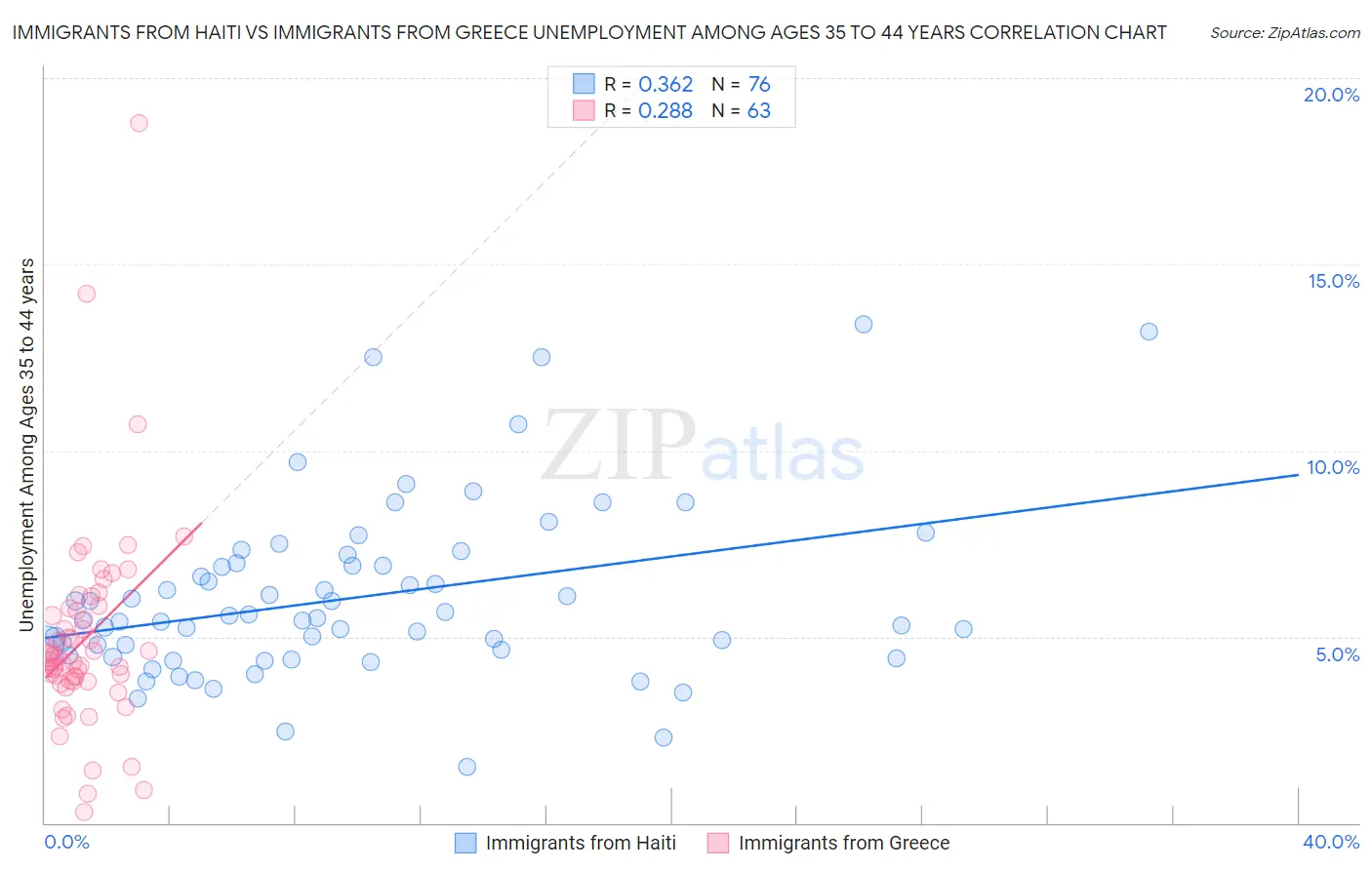 Immigrants from Haiti vs Immigrants from Greece Unemployment Among Ages 35 to 44 years