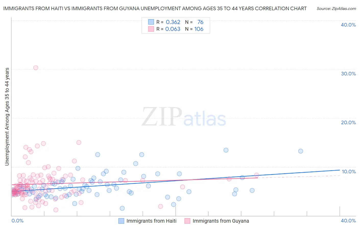 Immigrants from Haiti vs Immigrants from Guyana Unemployment Among Ages 35 to 44 years