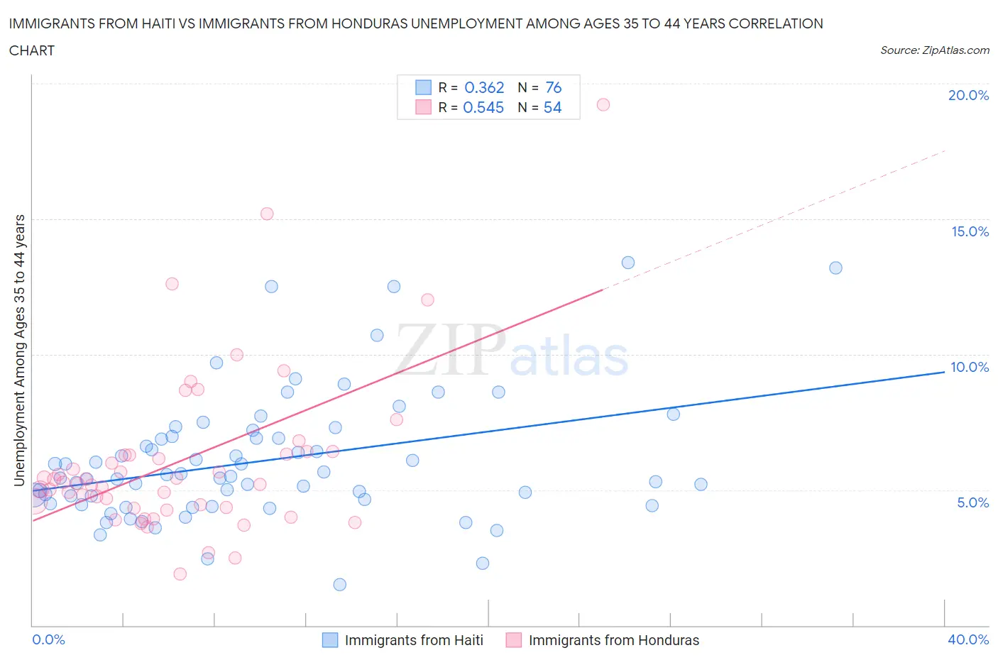 Immigrants from Haiti vs Immigrants from Honduras Unemployment Among Ages 35 to 44 years