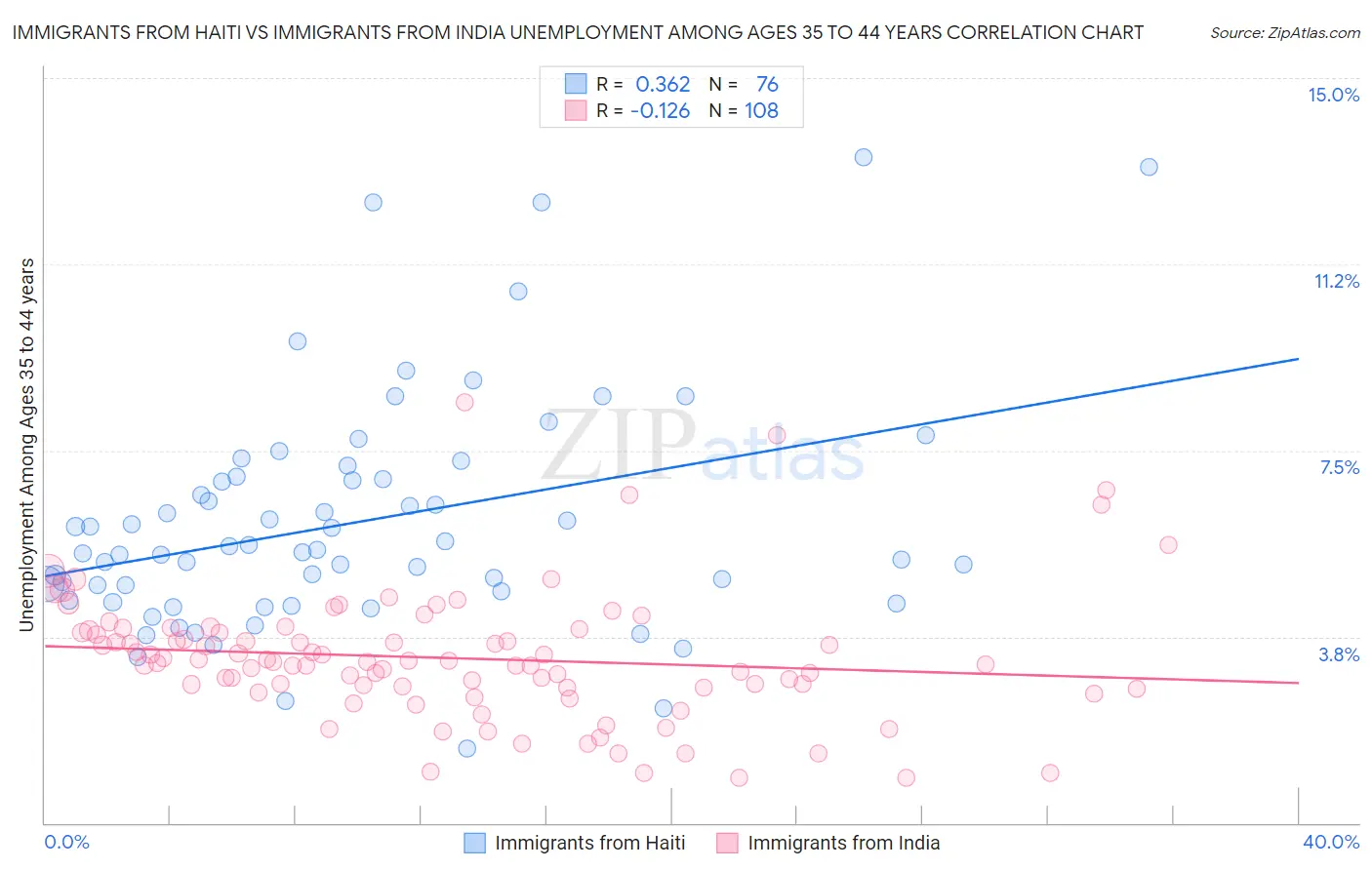 Immigrants from Haiti vs Immigrants from India Unemployment Among Ages 35 to 44 years