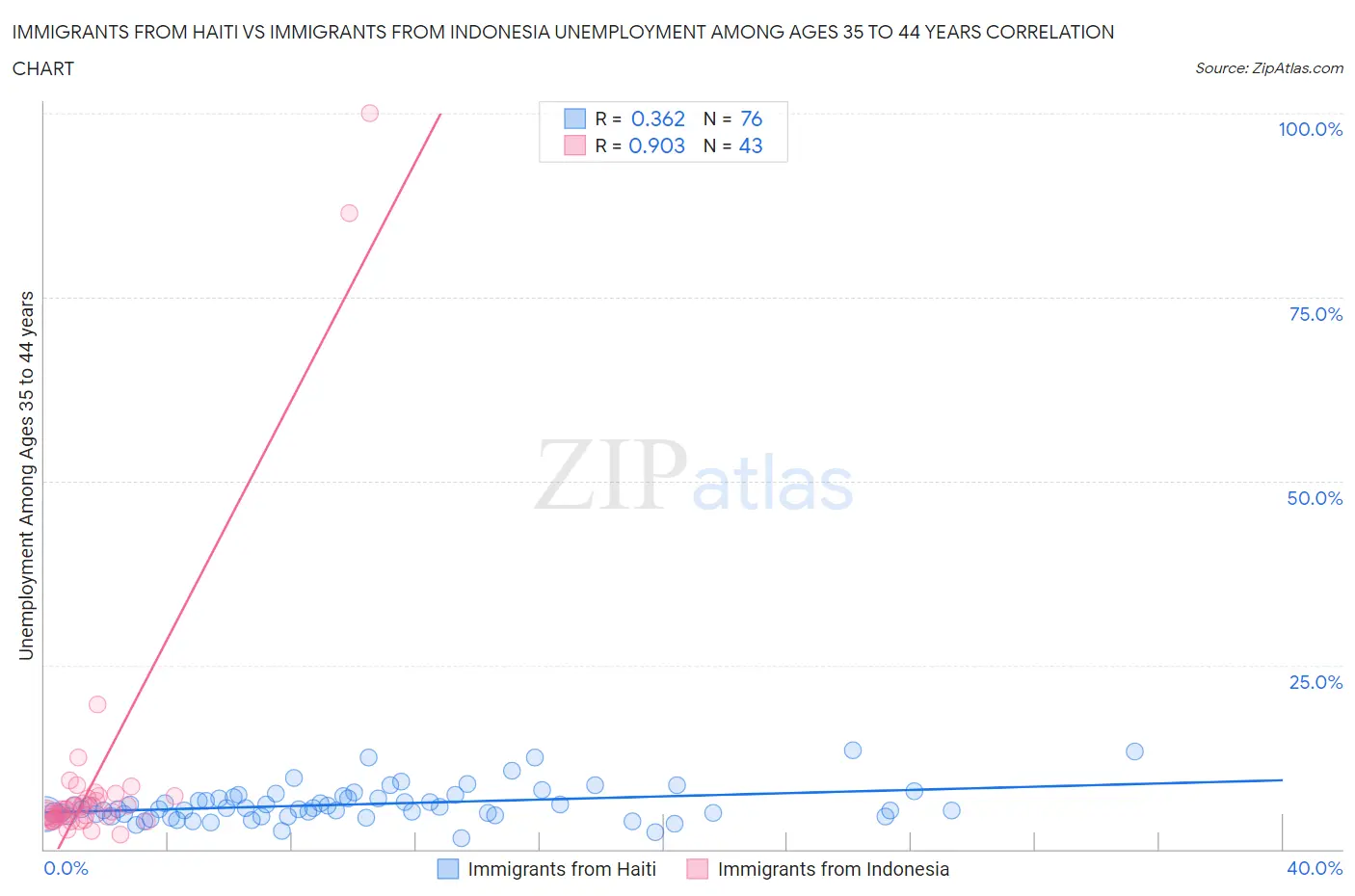 Immigrants from Haiti vs Immigrants from Indonesia Unemployment Among Ages 35 to 44 years