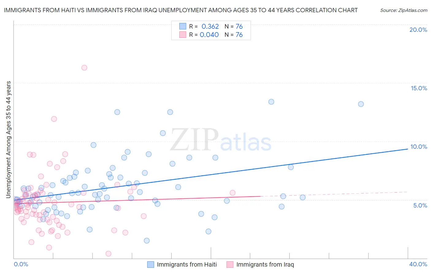 Immigrants from Haiti vs Immigrants from Iraq Unemployment Among Ages 35 to 44 years