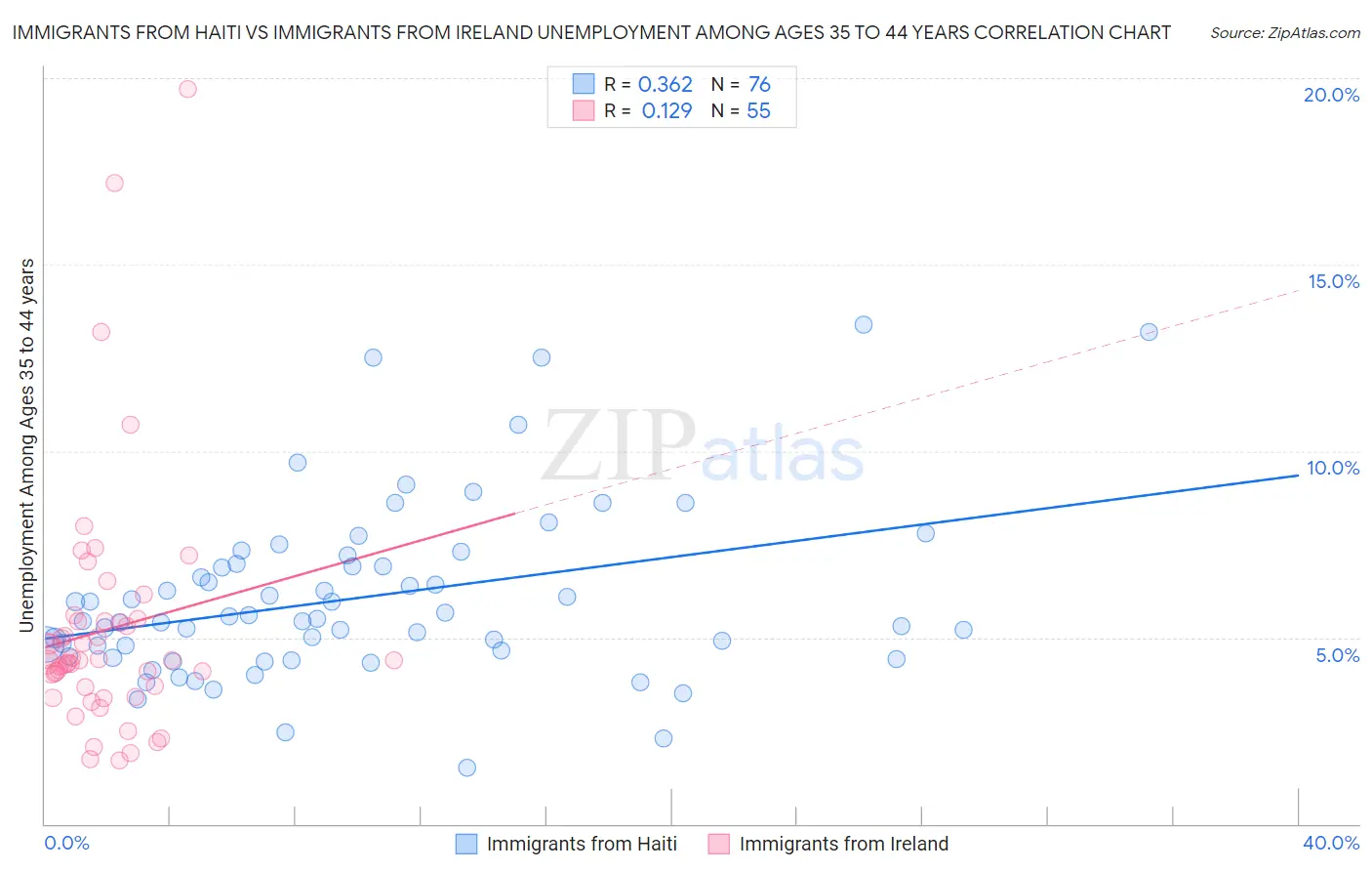 Immigrants from Haiti vs Immigrants from Ireland Unemployment Among Ages 35 to 44 years