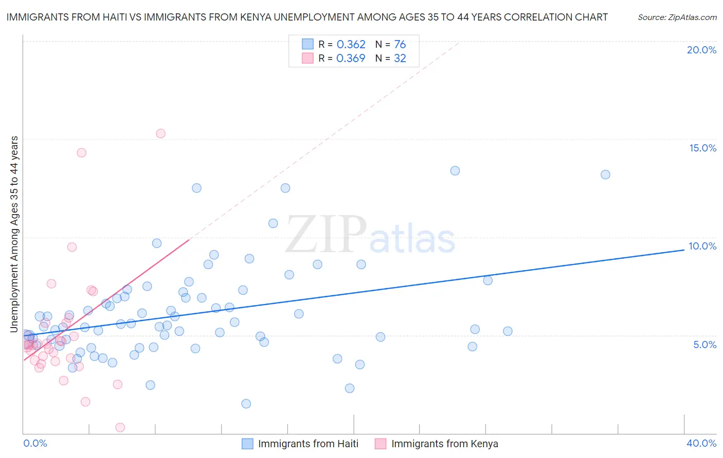 Immigrants from Haiti vs Immigrants from Kenya Unemployment Among Ages 35 to 44 years