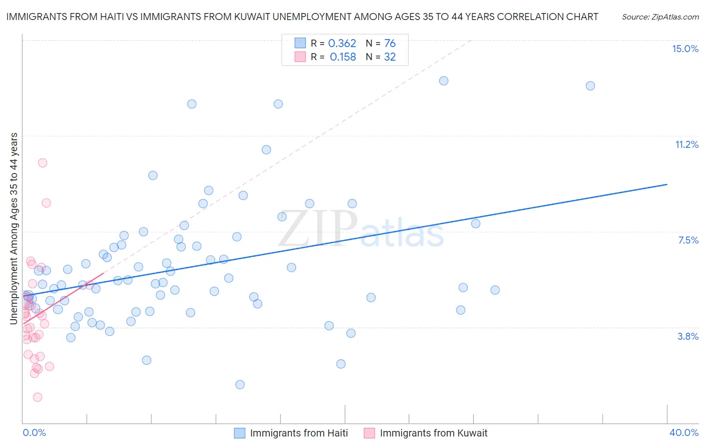 Immigrants from Haiti vs Immigrants from Kuwait Unemployment Among Ages 35 to 44 years