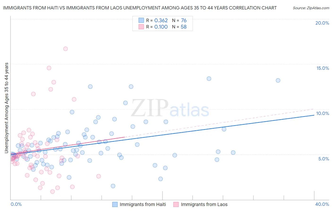 Immigrants from Haiti vs Immigrants from Laos Unemployment Among Ages 35 to 44 years