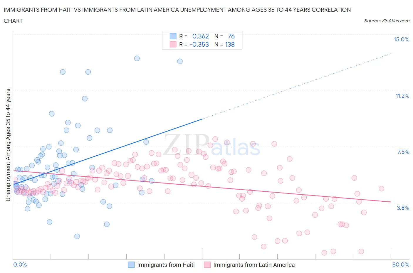 Immigrants from Haiti vs Immigrants from Latin America Unemployment Among Ages 35 to 44 years