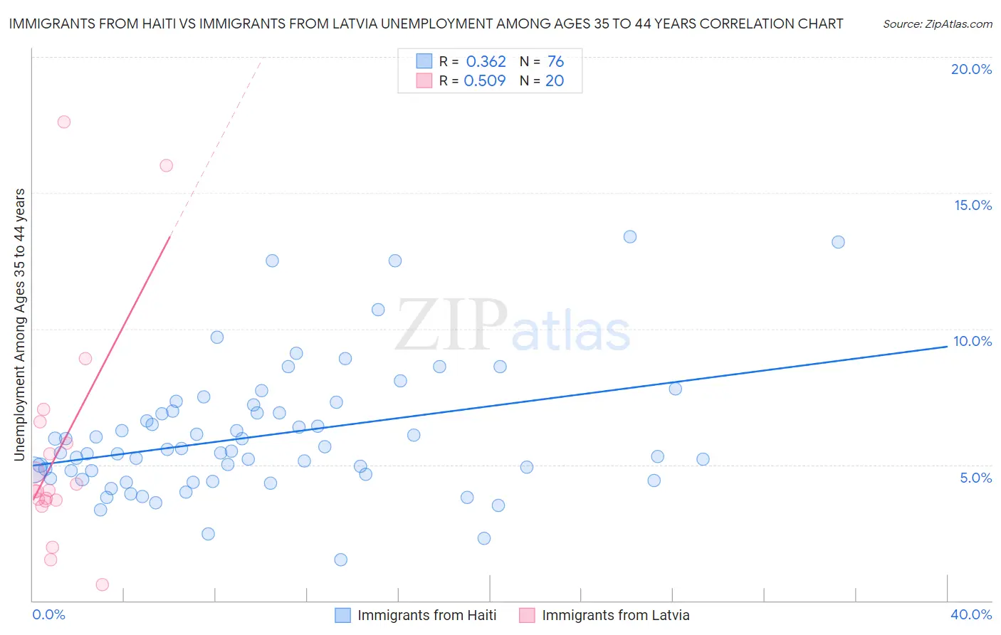 Immigrants from Haiti vs Immigrants from Latvia Unemployment Among Ages 35 to 44 years