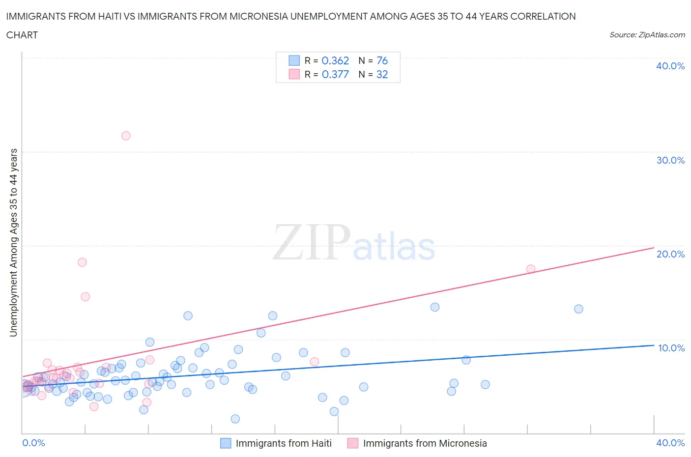 Immigrants from Haiti vs Immigrants from Micronesia Unemployment Among Ages 35 to 44 years