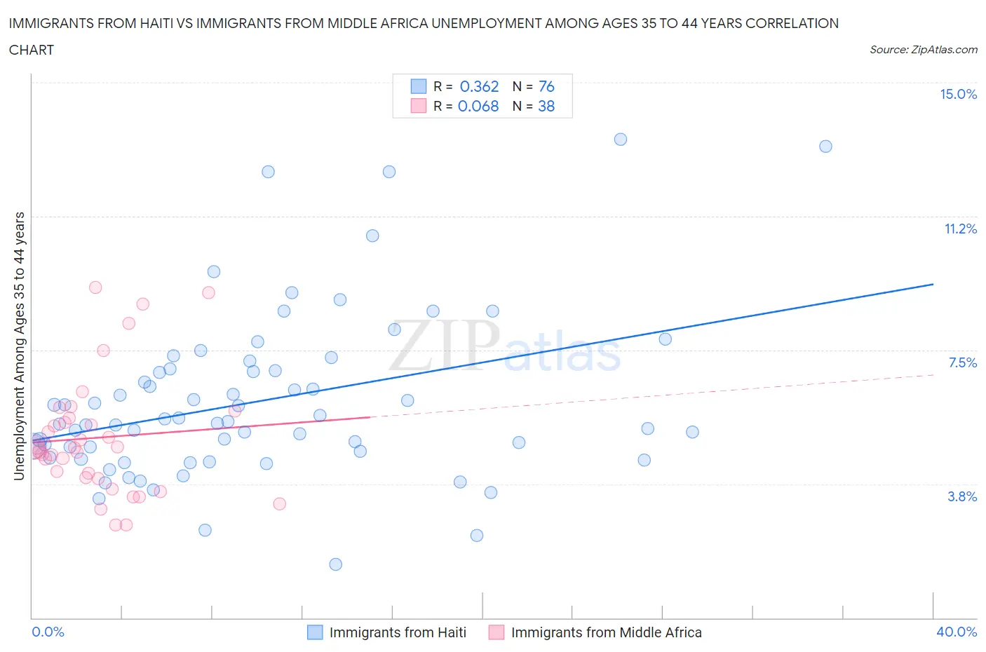 Immigrants from Haiti vs Immigrants from Middle Africa Unemployment Among Ages 35 to 44 years