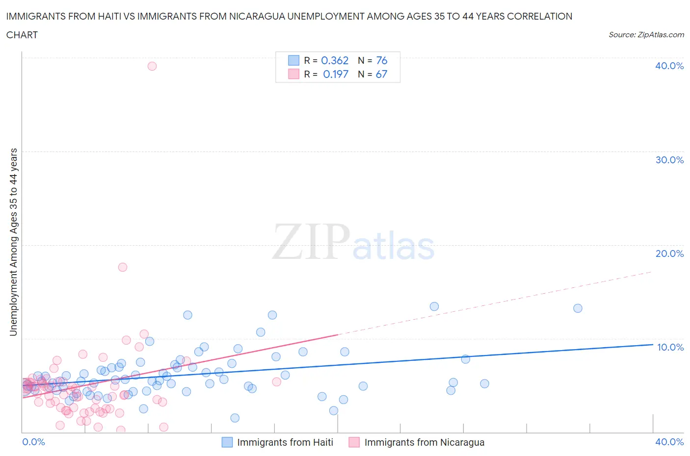 Immigrants from Haiti vs Immigrants from Nicaragua Unemployment Among Ages 35 to 44 years