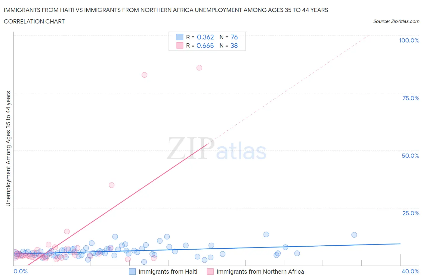 Immigrants from Haiti vs Immigrants from Northern Africa Unemployment Among Ages 35 to 44 years