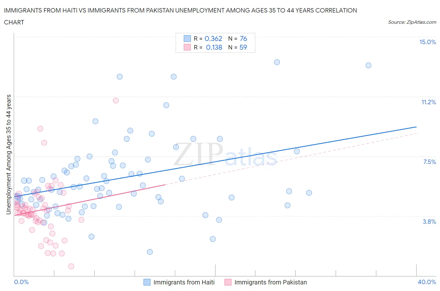 Immigrants from Haiti vs Immigrants from Pakistan Unemployment Among Ages 35 to 44 years