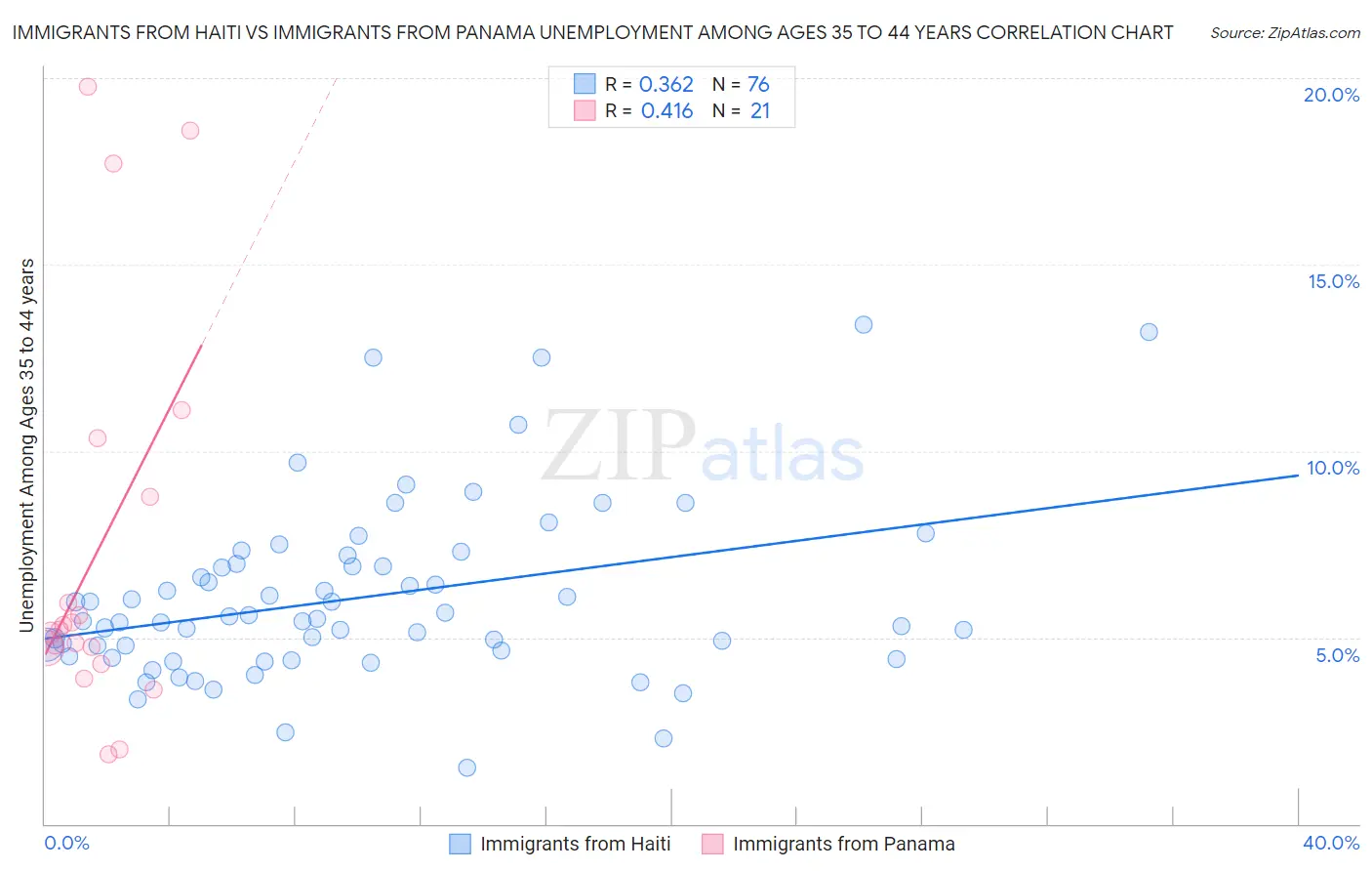 Immigrants from Haiti vs Immigrants from Panama Unemployment Among Ages 35 to 44 years