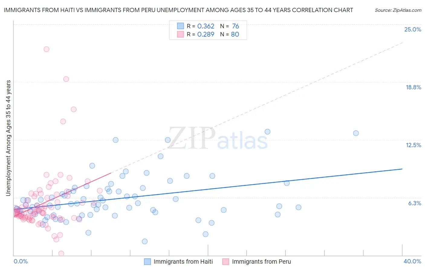 Immigrants from Haiti vs Immigrants from Peru Unemployment Among Ages 35 to 44 years